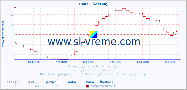 POVPREČJE :: Paka - Šoštanj :: temperatura | pretok | višina :: zadnji dan / 5 minut.