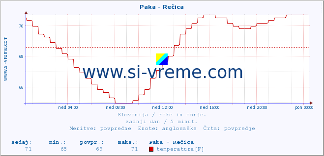 POVPREČJE :: Paka - Rečica :: temperatura | pretok | višina :: zadnji dan / 5 minut.