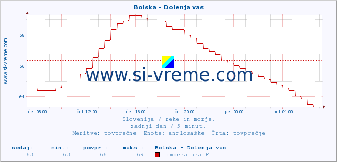 POVPREČJE :: Bolska - Dolenja vas :: temperatura | pretok | višina :: zadnji dan / 5 minut.