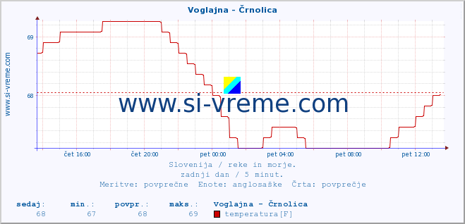 POVPREČJE :: Voglajna - Črnolica :: temperatura | pretok | višina :: zadnji dan / 5 minut.