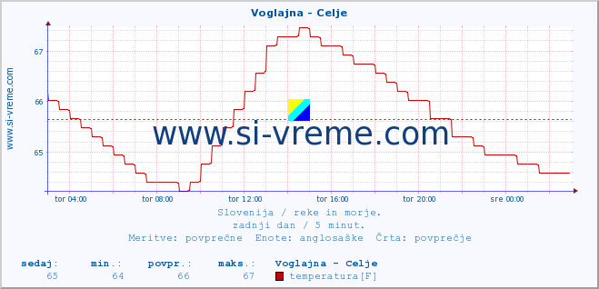 POVPREČJE :: Voglajna - Celje :: temperatura | pretok | višina :: zadnji dan / 5 minut.