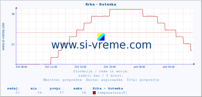 POVPREČJE :: Krka - Soteska :: temperatura | pretok | višina :: zadnji dan / 5 minut.