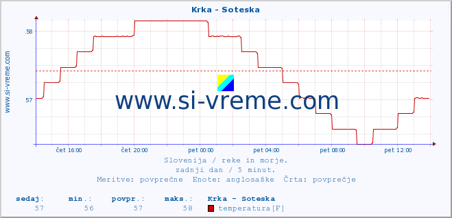 POVPREČJE :: Krka - Soteska :: temperatura | pretok | višina :: zadnji dan / 5 minut.