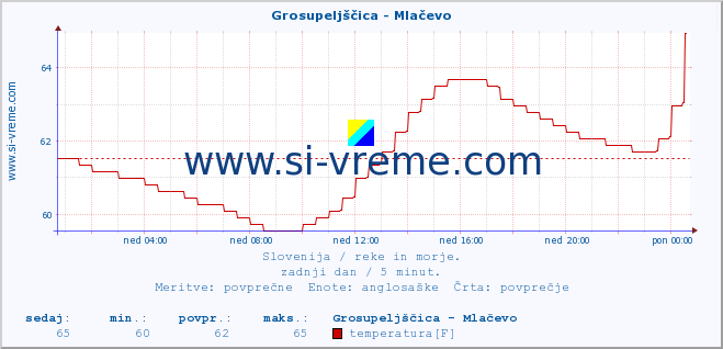 POVPREČJE :: Grosupeljščica - Mlačevo :: temperatura | pretok | višina :: zadnji dan / 5 minut.