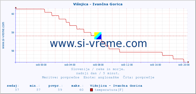 POVPREČJE :: Višnjica - Ivančna Gorica :: temperatura | pretok | višina :: zadnji dan / 5 minut.