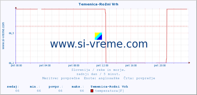 POVPREČJE :: Temenica-Rožni Vrh :: temperatura | pretok | višina :: zadnji dan / 5 minut.