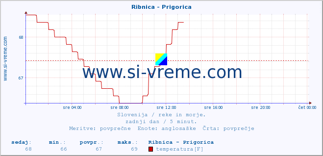 POVPREČJE :: Ribnica - Prigorica :: temperatura | pretok | višina :: zadnji dan / 5 minut.