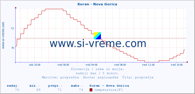 POVPREČJE :: Koren - Nova Gorica :: temperatura | pretok | višina :: zadnji dan / 5 minut.