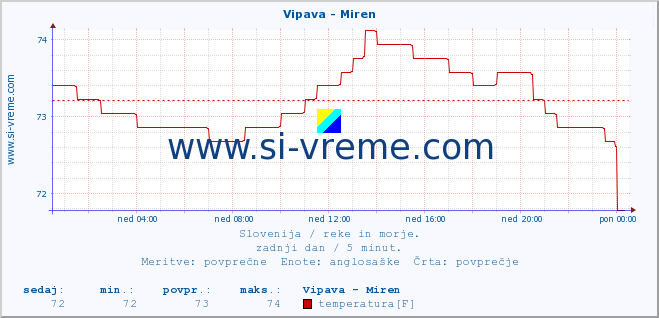 POVPREČJE :: Vipava - Miren :: temperatura | pretok | višina :: zadnji dan / 5 minut.