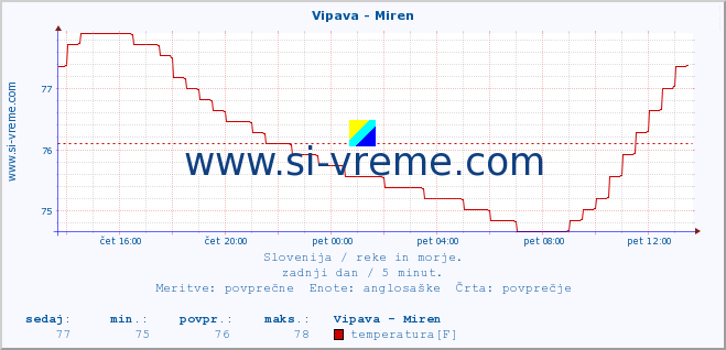 POVPREČJE :: Vipava - Miren :: temperatura | pretok | višina :: zadnji dan / 5 minut.