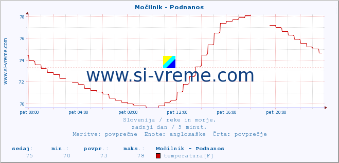 POVPREČJE :: Močilnik - Podnanos :: temperatura | pretok | višina :: zadnji dan / 5 minut.