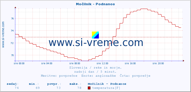 POVPREČJE :: Močilnik - Podnanos :: temperatura | pretok | višina :: zadnji dan / 5 minut.