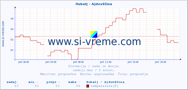 POVPREČJE :: Hubelj - Ajdovščina :: temperatura | pretok | višina :: zadnji dan / 5 minut.