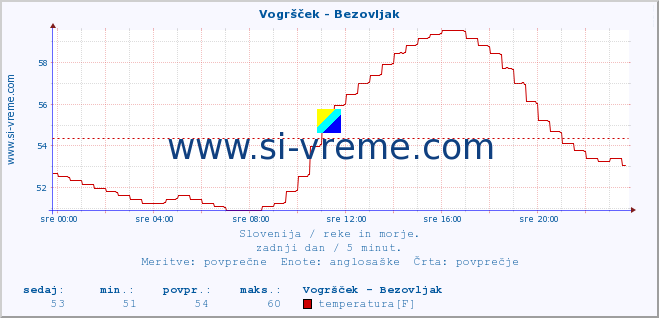 POVPREČJE :: Vogršček - Bezovljak :: temperatura | pretok | višina :: zadnji dan / 5 minut.