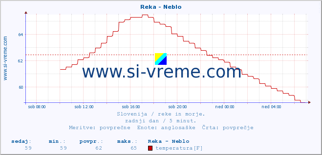 POVPREČJE :: Reka - Neblo :: temperatura | pretok | višina :: zadnji dan / 5 minut.