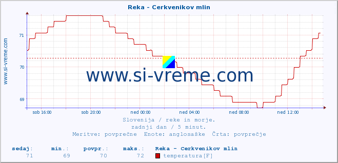 POVPREČJE :: Reka - Cerkvenikov mlin :: temperatura | pretok | višina :: zadnji dan / 5 minut.