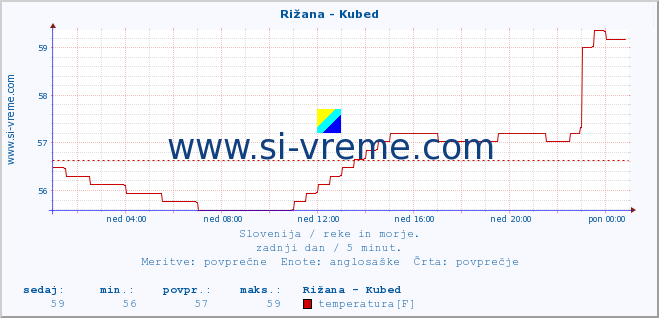 POVPREČJE :: Rižana - Kubed :: temperatura | pretok | višina :: zadnji dan / 5 minut.