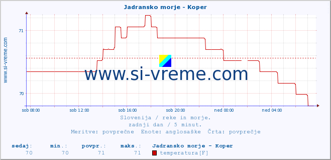 POVPREČJE :: Jadransko morje - Koper :: temperatura | pretok | višina :: zadnji dan / 5 minut.