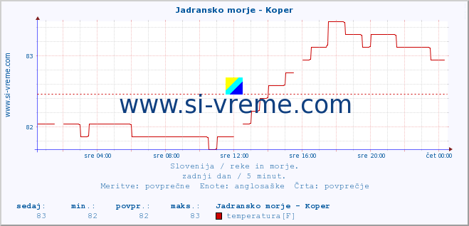 POVPREČJE :: Jadransko morje - Koper :: temperatura | pretok | višina :: zadnji dan / 5 minut.