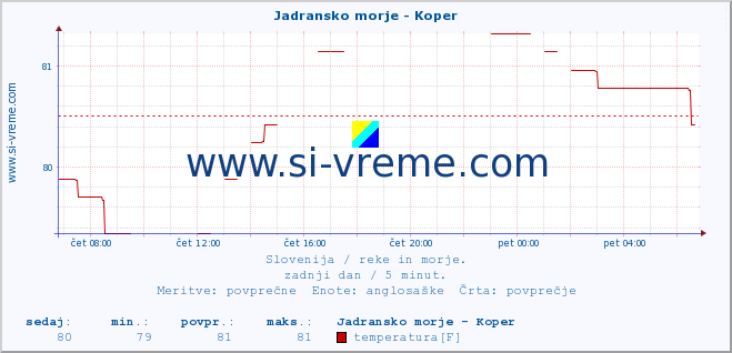 POVPREČJE :: Jadransko morje - Koper :: temperatura | pretok | višina :: zadnji dan / 5 minut.