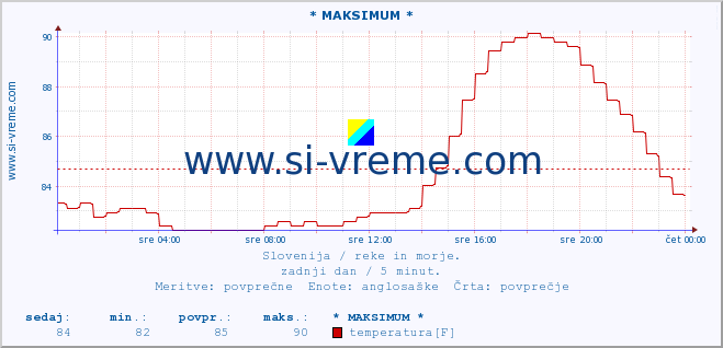 POVPREČJE :: * MAKSIMUM * :: temperatura | pretok | višina :: zadnji dan / 5 minut.