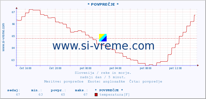 POVPREČJE :: * POVPREČJE * :: temperatura | pretok | višina :: zadnji dan / 5 minut.