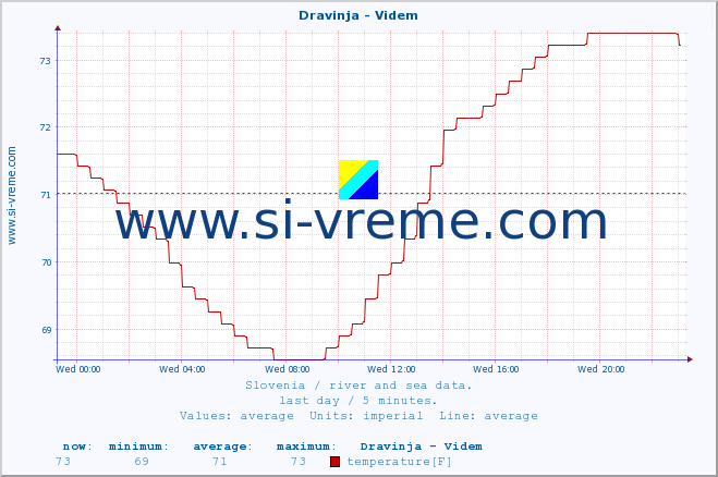  :: Dravinja - Videm :: temperature | flow | height :: last day / 5 minutes.