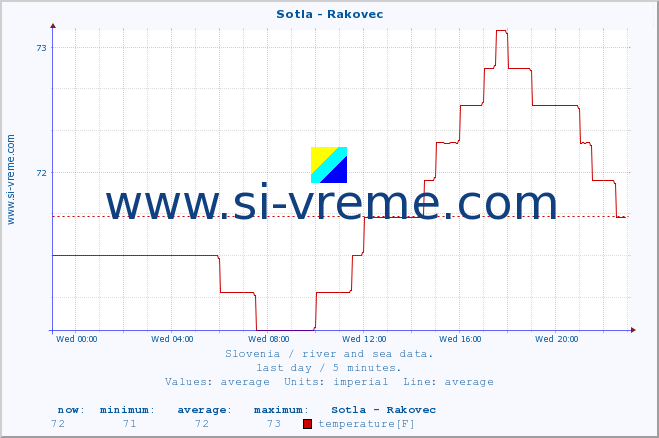  :: Sotla - Rakovec :: temperature | flow | height :: last day / 5 minutes.