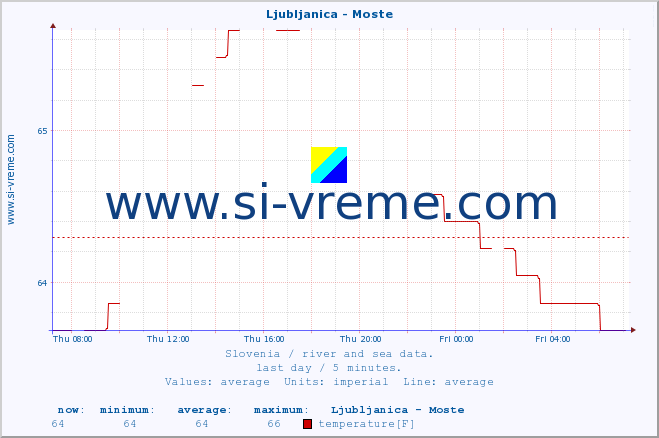  :: Ljubljanica - Moste :: temperature | flow | height :: last day / 5 minutes.