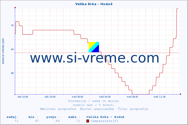 POVPREČJE :: Velika Krka - Hodoš :: temperatura | pretok | višina :: zadnji dan / 5 minut.