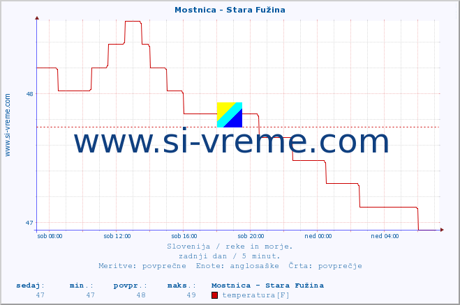 POVPREČJE :: Mostnica - Stara Fužina :: temperatura | pretok | višina :: zadnji dan / 5 minut.