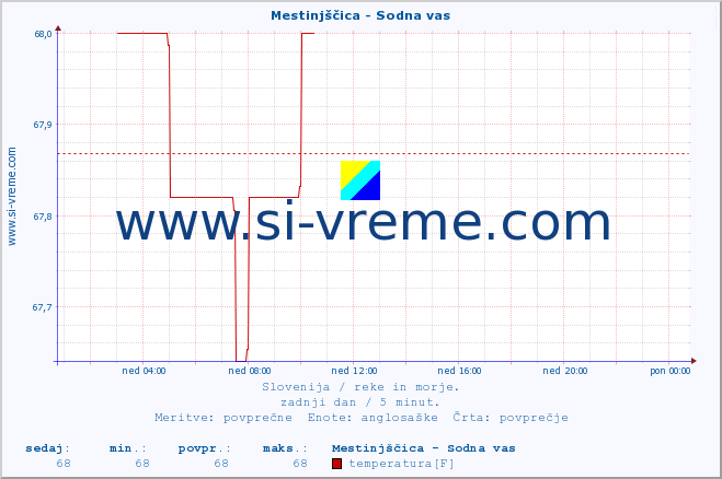 POVPREČJE :: Mestinjščica - Sodna vas :: temperatura | pretok | višina :: zadnji dan / 5 minut.