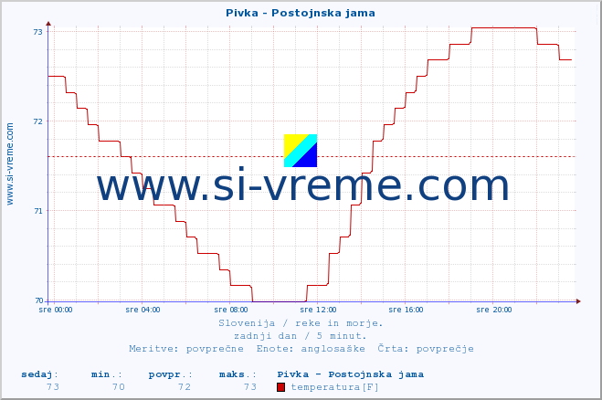 POVPREČJE :: Pivka - Postojnska jama :: temperatura | pretok | višina :: zadnji dan / 5 minut.