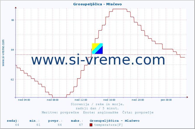POVPREČJE :: Grosupeljščica - Mlačevo :: temperatura | pretok | višina :: zadnji dan / 5 minut.