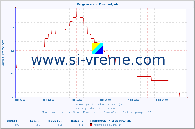 POVPREČJE :: Vogršček - Bezovljak :: temperatura | pretok | višina :: zadnji dan / 5 minut.