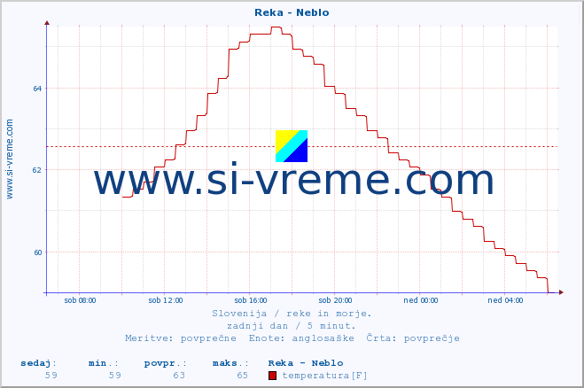 POVPREČJE :: Reka - Neblo :: temperatura | pretok | višina :: zadnji dan / 5 minut.