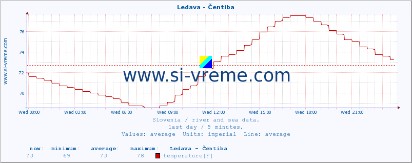  :: Ledava - Čentiba :: temperature | flow | height :: last day / 5 minutes.