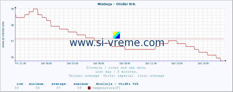  :: Mislinja - Otiški Vrh :: temperature | flow | height :: last day / 5 minutes.