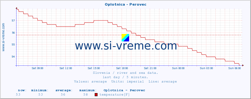  :: Oplotnica - Perovec :: temperature | flow | height :: last day / 5 minutes.