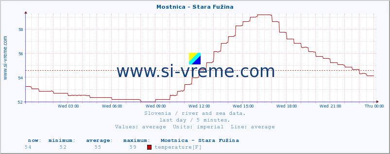  :: Mostnica - Stara Fužina :: temperature | flow | height :: last day / 5 minutes.