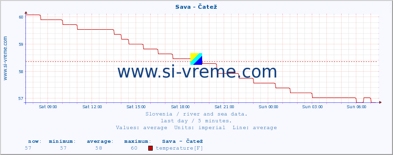  :: Sava - Čatež :: temperature | flow | height :: last day / 5 minutes.