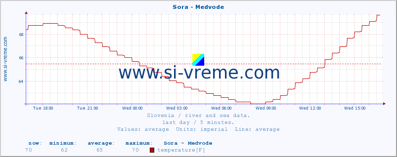  :: Sora - Medvode :: temperature | flow | height :: last day / 5 minutes.