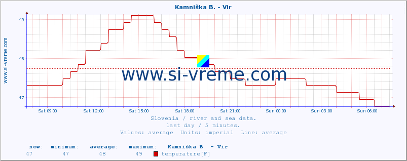  :: Kamniška B. - Vir :: temperature | flow | height :: last day / 5 minutes.