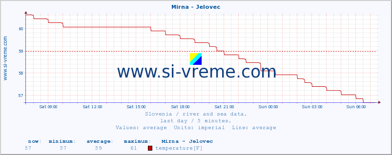  :: Mirna - Jelovec :: temperature | flow | height :: last day / 5 minutes.