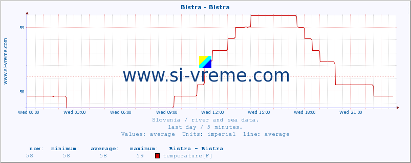  :: Bistra - Bistra :: temperature | flow | height :: last day / 5 minutes.