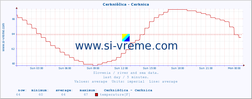  :: Cerkniščica - Cerknica :: temperature | flow | height :: last day / 5 minutes.