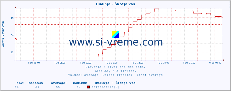  :: Hudinja - Škofja vas :: temperature | flow | height :: last day / 5 minutes.