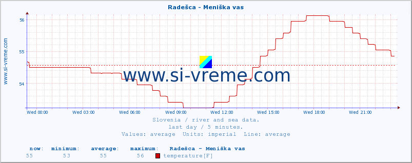  :: Radešca - Meniška vas :: temperature | flow | height :: last day / 5 minutes.