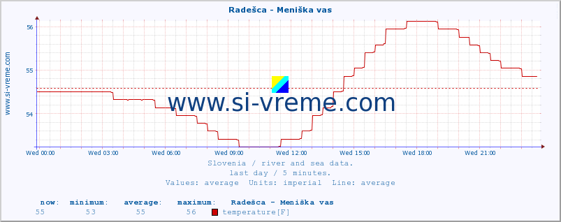  :: Radešca - Meniška vas :: temperature | flow | height :: last day / 5 minutes.