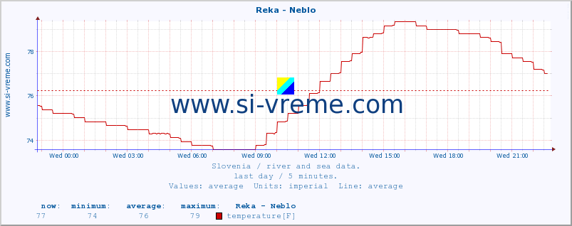  :: Reka - Neblo :: temperature | flow | height :: last day / 5 minutes.